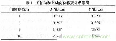 微機械、雙軸的電容式加速度傳感器的“升級再造”