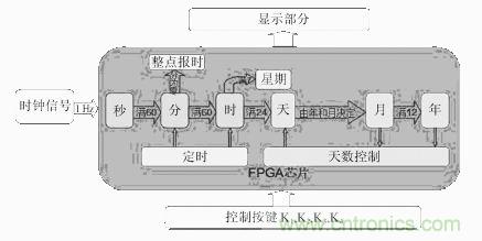 數(shù)字日歷的面世，以軟件方式設(shè)計硬件的“新坐標(biāo)”
