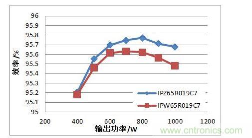 在110 Vac 輸入電壓條件下，TO247 4引腳封裝MOSFET與TO247封裝MOSFET的PFC效率對比