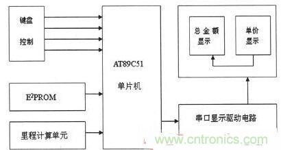 【導(dǎo)讀】為解決出租車的行業(yè)收費不合理問題，需要優(yōu)化出租車計價器。本文針對這一弊端，設(shè)計了一款采用KEIL 51進(jìn)行系統(tǒng)軟件設(shè)計和PROTEUS進(jìn)行系統(tǒng)仿真操作。經(jīng)調(diào)試產(chǎn)品設(shè)計良好。 本文主要是以AT89C51微處理器為核心芯片，分別控制DS1302實時時鐘系統(tǒng)、AEE4霍耳傳感測距系統(tǒng)、按鍵系統(tǒng)、AT24C02掉電存儲系統(tǒng)以及數(shù)碼顯示系統(tǒng)，達(dá)到智能計價的目的。 1出租車智能計價系統(tǒng)總體設(shè)計 利用AT89C51作為單片機核心器件設(shè)計的智能計價系統(tǒng)，使用方便、靈敏性好，其強大的控制處理功能和可擴展功能為設(shè)計電路提供了很好的選擇。利用其I/O端口及其控制的多功能特點，采用按鍵控制進(jìn)行分屏顯示，實現(xiàn)基本乘車計價和信息顯示功能。系統(tǒng)總體設(shè)計框圖如圖1所示。 圖1 系統(tǒng)總體設(shè)計框圖 在系統(tǒng)硬件設(shè)計中，以AT89C51單片機為控制中心，外接A44E霍爾傳感器信號采集模塊、時鐘模塊、按鍵模塊、顯示模塊以及掉電保護(hù)存儲模塊。其中，選用A44E霍爾傳感器信號采集模塊可將磁感應(yīng)轉(zhuǎn)換為脈沖信號，從而計測出行車?yán)锍?；時鐘模塊采用DS1302芯片，設(shè)置標(biāo)準(zhǔn)時鐘；掉電存儲模塊采用AT24C02芯片，以確保掉電時數(shù)據(jù)自動保存在存儲單元；當(dāng)系統(tǒng)重新上電時，能自動讀取數(shù)據(jù)；按鍵模塊采用四個按鍵控制，可實現(xiàn)分屏顯示功能；顯示模塊采用8位LED數(shù)碼管進(jìn)行顯示。 2系統(tǒng)軟件設(shè)計 2.1系統(tǒng)主程序 在主程序模塊中，不僅需要完成參量和接口的初始化設(shè)計、出租車起步價和單價的設(shè)置以及中斷、計算等操作，還應(yīng)設(shè)置啟動/清除標(biāo)志、里程以及價格寄存器，并對其進(jìn)行初始化。最后，為實現(xiàn)寄存器中內(nèi)容的完整性及精確性，主程序應(yīng)能分別完成啟動、清除、計程及計費等操作。 當(dāng)出租車起步運行時，計價器同時啟動開始計價，根據(jù)里程寄存器中的存儲數(shù)據(jù)進(jìn)行運算并判別行駛路程是否超過起步價的里程。若已超過起步價里程，則根據(jù)里程值、單價數(shù)和起步價等來綜合計算當(dāng)前的乘車費用；當(dāng)處于等待時段時，若無脈沖輸入，不產(chǎn)生中斷，一旦等待時間超過預(yù)設(shè)時間則會把等待超標(biāo)費用另加到乘車總費用中，并顯示相關(guān)信息。系統(tǒng)主程序流程圖如圖2所示。 圖2 系統(tǒng)主程序流程圖 2.2系統(tǒng)模塊程序 系統(tǒng)模塊程序主要包括五個服務(wù)程序：顯示子程序、里程計數(shù)中斷、定時中斷、中途等待中斷和按鍵服務(wù)程序。各服務(wù)程序介紹如下： （1）顯示子程序。由于采取的是分屏數(shù)據(jù)顯示方式，因此需要用到4款顯示子程序：時、分、秒的顯示，金額單價的顯示，路程單價的顯示以及標(biāo)準(zhǔn)時間的顯示。 （2）里程計數(shù)中斷?；舳鷤鞲衅髅枯敵鲆粋€低電平信號便中斷一次，當(dāng)里程計數(shù)器計滿1000個里程脈沖時，便將當(dāng)前計數(shù)送至里程計數(shù)中斷服務(wù)程序，并將當(dāng)前行車?yán)锍碳跋嚓P(guān)數(shù)據(jù)傳至行車?yán)锍膛c乘車費用寄存器中。 （3）定時中斷。在定時中斷服務(wù)程序中，設(shè)置一次中斷時間為50ms，20次中斷時間為1s，計滿1s后將數(shù)據(jù)送到相應(yīng)顯示單元實時顯示。 （4）中途等待中斷。在計數(shù)狀態(tài)下霍耳開關(guān)無信號輸出時，片內(nèi)定時器啟動。等待計時每達(dá)到5分鐘，就會在當(dāng)前金額基礎(chǔ)上自動加上中途等待費用。等待結(jié)束后計價系統(tǒng)自動轉(zhuǎn)換到正常計價程序。 （5）按鍵服務(wù)程序。按鍵服務(wù)采取查詢模式，設(shè)置在主程序中。當(dāng)無按鍵按下時，單片機循環(huán)運行主程序；按鍵被按下，則轉(zhuǎn)向運行相應(yīng)子程序，并進(jìn)行其他操作處理。 3系統(tǒng)仿真與功能實現(xiàn) 3.1仿真軟件Proteus簡介 Proteus仿真軟件是英國Labcenter Electronics公司設(shè)計開發(fā)的EDA工具，它不但擁有其它工具軟件的仿真功能，而且可仿真微處理器和相關(guān)外圍設(shè)備。Proteus軟件功能強大：擁有Proteus電子設(shè)計工具，就等同搭建了一個電子設(shè)計和分析平臺。利用功能強大的Proteus仿真軟件，我們可以實現(xiàn)對電路的仿真，以確定方案是否可行，并且可使設(shè)計過程流暢。 3.2電路功能仿真 首先通過Proteus平臺搭建電路，然后在KEIL中編寫相應(yīng)代碼，并將生成的HEX文件在Proteus平臺單片機模型中加載，便可看到仿真效果。 （1）單價仿真情況。根據(jù)實際情況，白天和夜晚的起步營運價格是不一樣。對白天、夜晚分別進(jìn)行仿真實驗，得仿真效果如圖3所示。 圖3 單價仿真效果圖 （a）白天單價（b）晚上單價 在圖3中，圖（a）為白天時間段，顯示白天的起步價為6元；圖（b）為夜晚時間段，顯示夜晚的起步價為7元。 （2）其它相關(guān)重要參數(shù)仿真。另外，對計價系統(tǒng)其他主要方面也進(jìn)行了仿真研究（為討論問題簡便，忽略了圖3所示電路部分，只顯示數(shù)據(jù)部分）， 仿真效果如圖4所示。具體介紹如下： 顯示3公里內(nèi)和3公里外的單價、里程和金額：圖4（a）顯示路程為2公里（3公里內(nèi)，起步價內(nèi)），金額為6元；圖4（b）為顯示里程為22公里（3公里外），顯示單價為2元，金額為44元。 圖4 其它相關(guān)重要參數(shù)仿真 顯示標(biāo)準(zhǔn)時間及里程用時：圖4（c）為當(dāng)前標(biāo)準(zhǔn)顯示時間08：20：28；圖4（d）為乘車過程用時20分28秒。 有無等待仿真對比效果：圖4（e）為路上沒有等待時間的價格；圖4（f）為路上有等待時間的價格。根據(jù)程序設(shè)置的每5分鐘加1元，可以看出圖4（f）中路上有等待時問，且等待時間為5分鐘。 （a）三公里內(nèi)（b）三公里外 （c）標(biāo)準(zhǔn)時間（d）里程用時 （e）無等待時間（f）有等待時間 通過觀察上述仿真效果，可分析得知：能在數(shù)碼管上顯示運行單價、乘車?yán)锍獭⑿熊囉脮r及總費用等相關(guān)信息，因此本系統(tǒng)設(shè)計達(dá)到了預(yù)期目標(biāo)和要求。 4系統(tǒng)實驗及結(jié)果分析 按原理圖進(jìn)行焊接，確保接線無誤后。對實物進(jìn)行調(diào)試與實驗，最終實驗結(jié)果如圖5所示。 圖5 功能驗證試驗 由圖5實驗結(jié)果可知： （1）圖5（a）為顯示單價。按下鍵1，進(jìn)入載客狀態(tài)，便會顯示單價。 （2）圖5（b）為顯示單價、里程和金額。此外當(dāng)?shù)綦姇r，數(shù)據(jù)被會送入存儲單元，重新上電后能顯示掉電前的相關(guān)數(shù)據(jù)，從而較好地實現(xiàn)掉電存儲保護(hù)功能。 （3）圖5（c）為顯示標(biāo)準(zhǔn)時間。按下鍵2便能查看標(biāo)準(zhǔn)時間。 （4）圖5（d）為行車用時。按下鍵3便能實時查看行車用時。 實驗結(jié)果表明，利用AT89C51主控，霍爾傳感器進(jìn)行采集，AT24C02進(jìn)行掉電存儲保護(hù)，配以程序，就能較好地實現(xiàn)出租車智能計價功能。