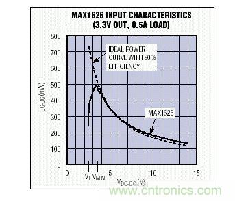 在VMIN以上，MAX1626的輸入I-V特性非常接近于90%效率的理想器件
