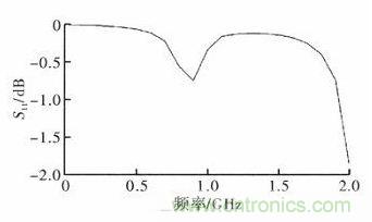 超小型、超高頻段的RFID標簽PCB天線的設計