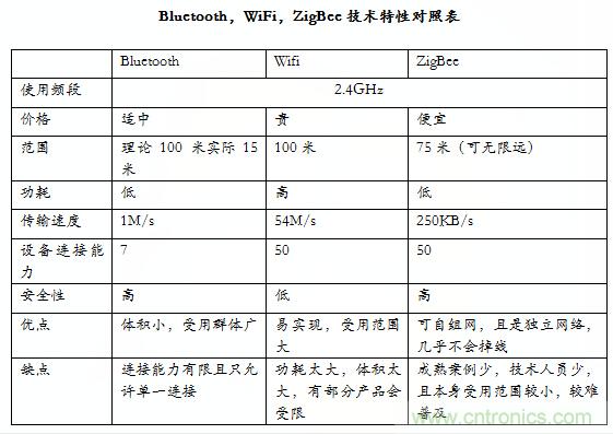 智能家居市場(chǎng)ZigBee/WiFi/藍(lán)牙三足鼎立，誰(shuí)能稱霸？