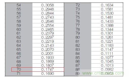 70℃或50℃時，熱敏電阻RT特性的理想值