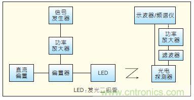 提升可見(jiàn)光通信系統(tǒng)性能，發(fā)展LED器件才是“硬道理”