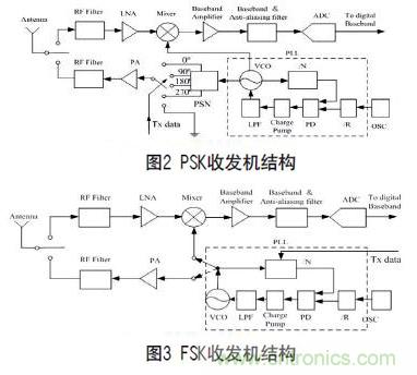 無線傳感器網(wǎng)絡射頻前端系統(tǒng)架構(gòu)如何實現(xiàn)低功耗？