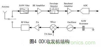 無線傳感器網(wǎng)絡射頻前端系統(tǒng)架構(gòu)如何實現(xiàn)低功耗？