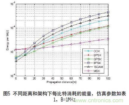 無線傳感器網(wǎng)絡射頻前端系統(tǒng)架構(gòu)如何實現(xiàn)低功耗？
