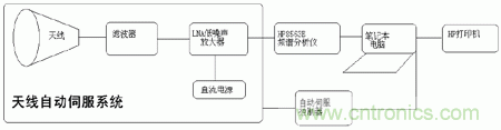 國防最前沿：電磁環(huán)境自動測試，衛(wèi)星地球站接招吧！