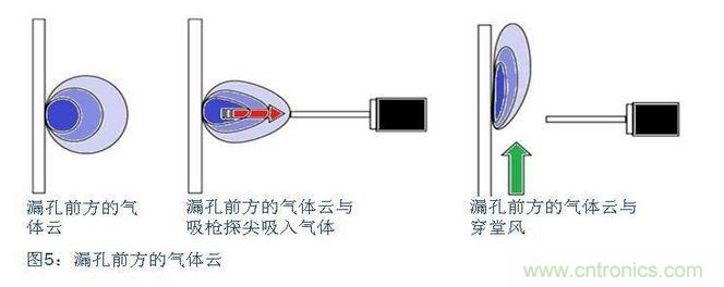 八、在試漏區(qū)避免穿堂風(fēng)對吸槍的影響