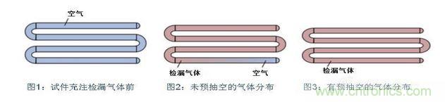 充注檢漏氣體前，試件必須抽空