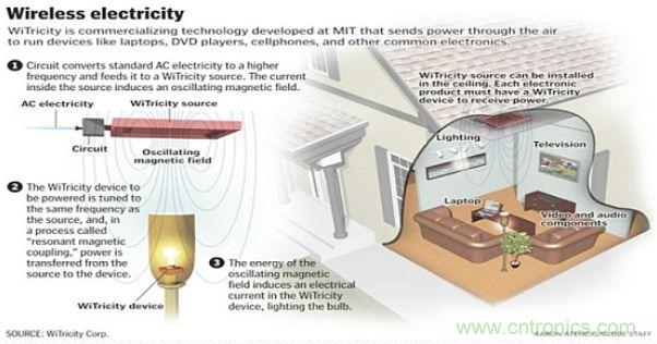 預言：無線電力傳輸或將改變未來世界？