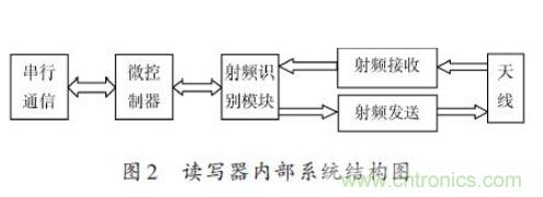 研究快報(bào):超高頻RFID讀寫器讀寫性能的測試