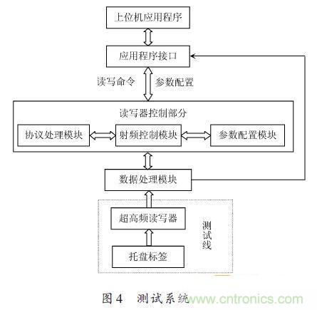 研究快報(bào):超高頻RFID讀寫器讀寫性能的測試