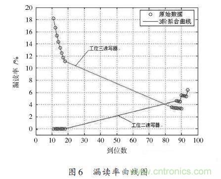 研究快報(bào):超高頻RFID讀寫器讀寫性能的測試