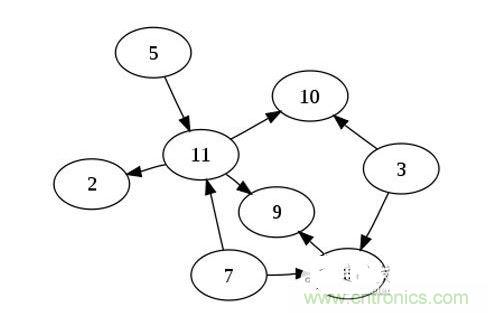 如果你有n個(gè)節(jié)點(diǎn)的列表，對(duì)于一個(gè)有向無(wú)環(huán)圖來(lái)說(shuō)，最多可以有幾條邊