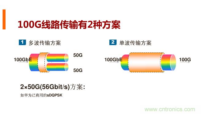 一張圖讓你遍知100G傳輸技術(shù)！