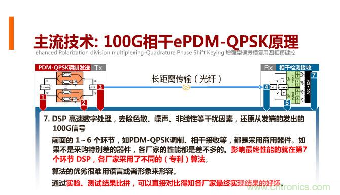 一張圖讓你遍知100G傳輸技術(shù)！