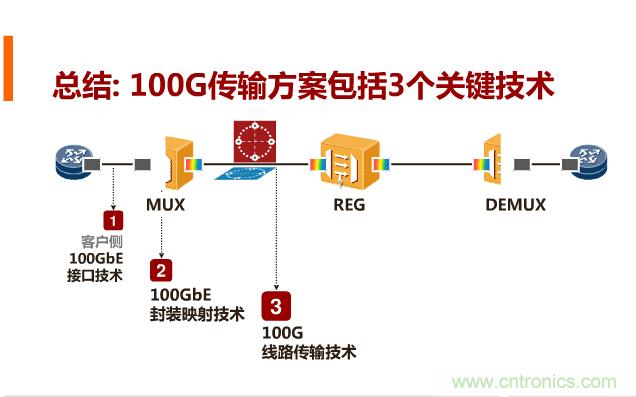 一張圖讓你遍知100G傳輸技術(shù)！