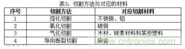 基礎(chǔ)知識(shí)應(yīng)有盡有，激光切割你還有不懂的？