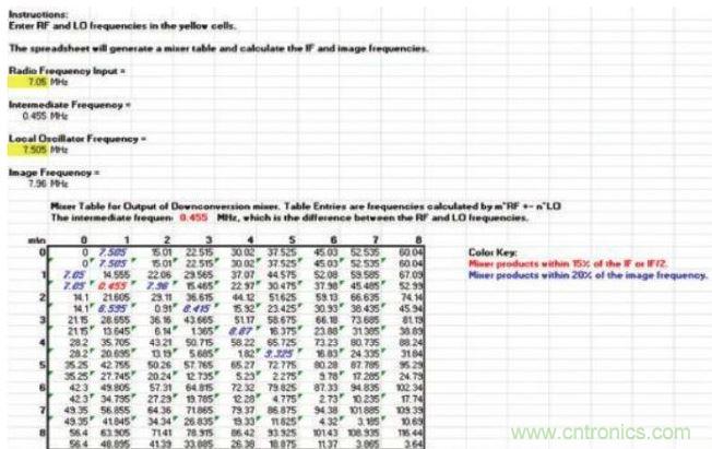 樣本混頻器表，顯示在混頻過程中產(chǎn)生的多種nf1 ± mf2產(chǎn)物，其中f1和f2分別是混頻器的RF輸入和本振輸入頻率。