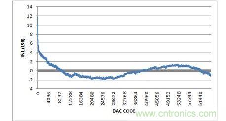 INL，-10V至+10V輸出范圍，20%過量程