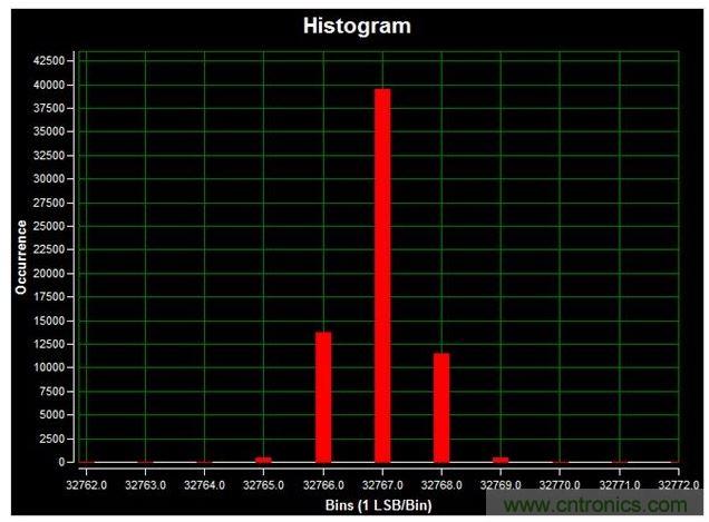 通道1 (AIN1)的直流直方圖，使用板載電源；0V直流輸入信號；400ksps采樣率；65,536個采樣；編碼分散性為6 LSB，98.6%的編碼在三個中心LSB之內(nèi)；標(biāo)準(zhǔn)偏差為0.664；室溫。數(shù)據(jù)來自于MAXREFDES71參考設(shè)計(jì)。