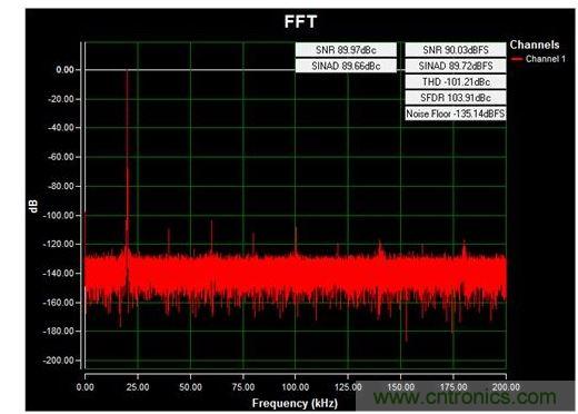 通道1 (AIN1)的交流FFT，使用板載電源；差分-12V至+12V、20kHz正弦波輸入信號；400ksps采樣率；Blackman-Harris窗；室溫。數(shù)據(jù)來自于MAXREFDES71參考設(shè)計(jì)。