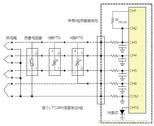 LTC2983包括故障檢測(cè)電路。該器件可確定，檢測(cè)電阻器或熱敏電阻器是否損壞/短路。如果所測(cè)溫度高于或低于熱敏電阻器規(guī)定的最大值或最小值，LTC2983就發(fā)出警報(bào)。熱敏電阻器可用作熱電偶的冷接點(diǎn)傳感器。在這種情況下，3個(gè)ADC同時(shí)測(cè)量熱電偶、檢測(cè)電阻器和熱敏電阻器。熱敏電阻器故障信息被傳遞到熱電偶測(cè)量結(jié)果中，熱敏電阻器溫度自動(dòng)用于補(bǔ)償冷接點(diǎn)溫度。 通用測(cè)量系統(tǒng) LTC2983可配置為通用溫度測(cè)量電路(參見圖3)。可給單個(gè)LTC2983加上多達(dá)4組通用輸入。每一組輸入都可以直接用來數(shù)字化3線RTD、4線RTD、熱敏電阻器或熱電偶，而無需更改任何內(nèi)置硬件。每個(gè)傳感器都可以使用同樣的4個(gè)ADC輸入及保護(hù)/濾波電路，并可用軟件配置。所有4組傳感器都可以共用一個(gè)檢測(cè)電阻器，同時(shí)用一個(gè)二極管測(cè)量冷接點(diǎn)補(bǔ)償。LTC2983的輸入結(jié)構(gòu)允許任何傳感器連接到任何通道上。在LTC2983的任一和所有21個(gè)模擬輸入上，可以加上RTD、檢測(cè)電阻器、熱敏電阻器、熱電偶、二極管和冷接點(diǎn)補(bǔ)償?shù)娜我饨M合。 圖3：通用溫度測(cè)量系統(tǒng) 結(jié)論 LTC2983是開創(chuàng)性的高性能溫度測(cè)量系統(tǒng)。該器件能夠以實(shí)驗(yàn)室級(jí)精確度直接數(shù)字化熱電偶、RTD、熱敏電阻器和二極管。LTC2983整合了3個(gè)24位增量累加ADC和一個(gè)專有前端，以解決與溫度測(cè)量有關(guān)的很多典型問題。高輸入阻抗以及在零點(diǎn)輸入范圍允許直接數(shù)字化所有溫度傳感器，并易于進(jìn)行輸入預(yù)測(cè)。20 個(gè)靈活的模擬輸入使得能夠通過一個(gè)簡(jiǎn)單的SPI接口重新設(shè)定該器件，因此可用同一種硬件設(shè)計(jì)測(cè)量任何傳感器。LTC2983自動(dòng)執(zhí)行冷接點(diǎn)補(bǔ)償，可用任何傳感器測(cè)量冷接點(diǎn)，而且提供故障報(bào)告。該器件可以直接測(cè)量2、3或4線RTD，并可非常容易地共用檢測(cè)電阻器以節(jié)省成本，同時(shí)非常容易地輪換電流源，以消除寄生熱效應(yīng)。LTC2983可自動(dòng)設(shè)定電流源范圍，以提高準(zhǔn)確度、降低與熱敏電阻器測(cè)量有關(guān)的噪聲。LTC2983允許使用用戶可編程的定制傳感器?；诒淼亩ㄖ芌TD、熱電偶和熱敏電阻器可以設(shè)定到該器件中。LTC2983在一個(gè)完整的單芯片溫度測(cè)量系統(tǒng)中，整合了高準(zhǔn)確度、易用的傳感器接口，并提供很高的靈活性。