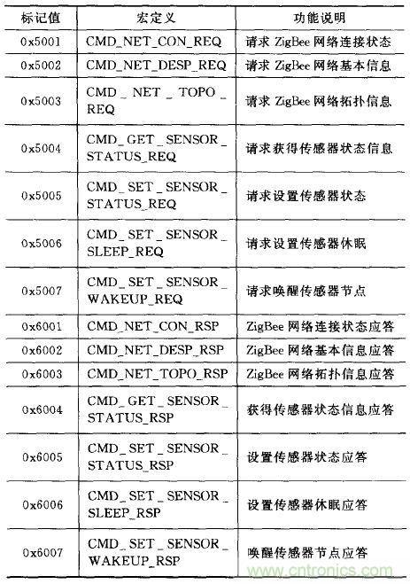 ZigBee與WiFi首次合作，雙模網(wǎng)關(guān)的設(shè)計(jì)與實(shí)現(xiàn)