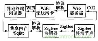 ZigBee與WiFi首次合作，雙模網(wǎng)關(guān)的設(shè)計(jì)與實(shí)現(xiàn)