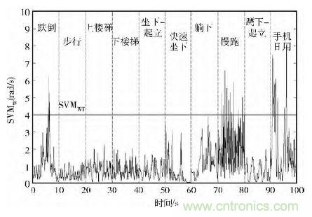 智能手機(jī)又有新發(fā)現(xiàn)！人體跌倒檢測系統(tǒng)的設(shè)計