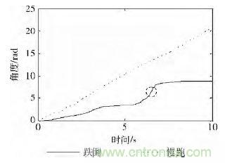 智能手機(jī)又有新發(fā)現(xiàn)！人體跌倒檢測系統(tǒng)的設(shè)計