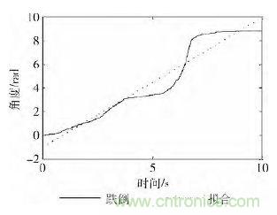 智能手機(jī)又有新發(fā)現(xiàn)！人體跌倒檢測系統(tǒng)的設(shè)計