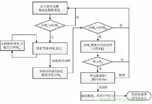 智能手機(jī)又有新發(fā)現(xiàn)！人體跌倒檢測系統(tǒng)的設(shè)計