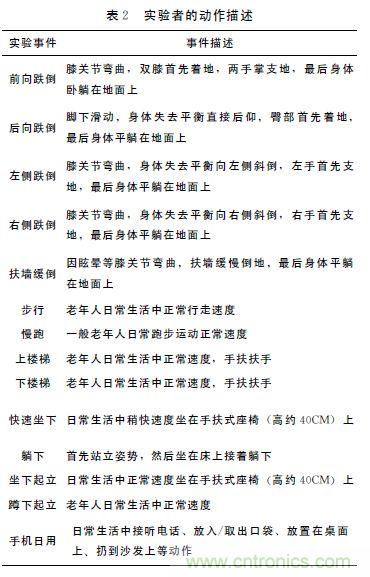 智能手機(jī)又有新發(fā)現(xiàn)！人體跌倒檢測系統(tǒng)的設(shè)計