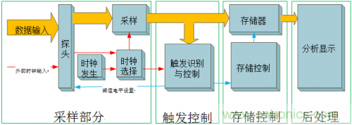放大招！專家教你如何選擇邏輯分析儀