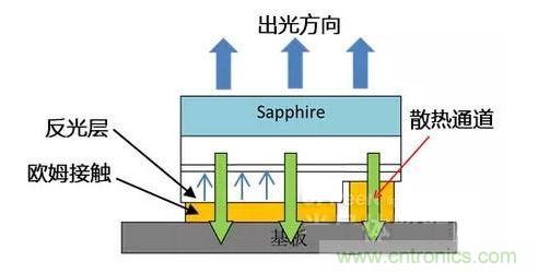 倒裝芯片出光方向、散熱通道、歐姆接觸、反光層位置示意圖