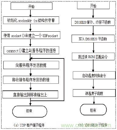 無線溫度傳感器的設(shè)計(jì)，WiFi技術(shù)出新招！