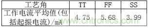 低功耗、低相位噪聲的CMOS壓控振蕩器設(shè)計