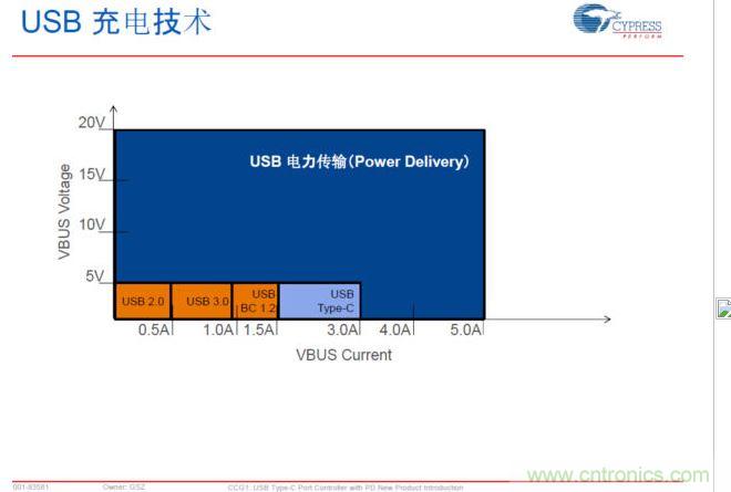 USB Typre C PD可以實現更大范圍的電力傳輸，提升PC、手機等充電速