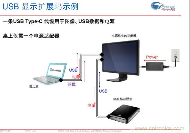 Type-C PD，將電源、圖像、USB數據連接合而為一，大大簡化了桌面的配件