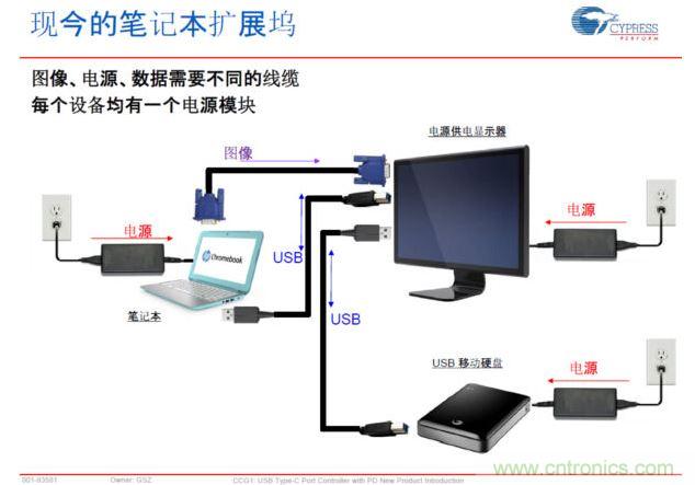 Type-C PD，將電源、圖像、USB數據連接合而為一，大大簡化了桌面的配件