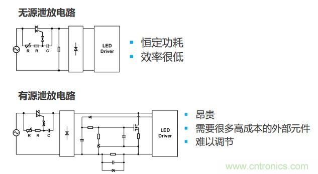 很多低功耗燈泡設(shè)計采用泄放電路讓TRIAC獲得額外電流。兩種泄放電路要么效率低，要么不經(jīng)濟(jì)