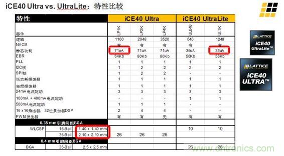 iCE40 UltraLite 和iCE40 Ultra的主要差異及特性區(qū)別見上面兩張圖。