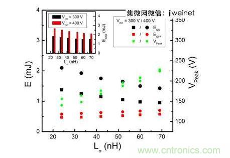 HS3 IGBT切換能量EON和EOFF及VPeak與VDC = 300和400V雜散電感的關(guān)系。上方插圖為HS3 IGBT的Etotal與雜散電感VDC = 300和400V的關(guān)系。