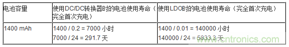 提高降壓轉換器的輕負載效率？LDO如何發(fā)力？