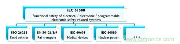 IEC 61508及相關(guān)產(chǎn)業(yè)專用標(biāo)準(zhǔn)，能協(xié)助安全相關(guān)的電氣、電子與可編程系統(tǒng)符合最新要求