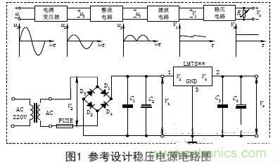 【導(dǎo)讀】電子設(shè)備的工作都要靠直流電源，晶體管以及集成電路的工作都要靠直流電源供電。直流電的方法由穩(wěn)壓電源和干電池兩種。直流穩(wěn)壓電源能夠?qū)?20V的交流電轉(zhuǎn)化成穩(wěn)定的直流電。本文主要講述經(jīng)典集成直流穩(wěn)壓電源電路的設(shè)計(jì)過(guò)程及原理。 變壓 穩(wěn)壓電源的輸出電壓一般是根據(jù)儀器設(shè)備的需要而定的，有的儀器設(shè)備同時(shí)需要幾種不同的電壓。單獨(dú)的穩(wěn)壓電源，其輸出電壓在一定的范圍內(nèi)可以調(diào)節(jié)，當(dāng)調(diào)節(jié)范圍較大時(shí)，可分幾個(gè)檔位。因此，需要將交流電通過(guò)電源變壓器變換成適當(dāng)幅值的電壓，然后才能進(jìn)行整流等變換，根據(jù)需要，變壓器的次級(jí)線圈一般都為兩組以上選用合適的變壓器將220V±10%的高壓交流電變成需要的低壓交流電，要滿足電源功率和輸出電壓的需要，變壓器選用應(yīng)遵循以下原則： (1)在220V±15%情況下應(yīng)能確?？煽糠€(wěn)定輸出。一般工程上變壓、整流和濾波后的直流電壓可以按下面情況確定： 一是要考慮集成穩(wěn)壓電路一般是要求最小的輸入輸出壓差；二是要考慮橋式整流電路要消耗兩個(gè)二極管正向?qū)ǖ膲航?；三是要留有一定的余量。輸出電壓過(guò)高會(huì)增加散熱量，過(guò)低會(huì)在輸出低壓時(shí)不穩(wěn)定，由此來(lái)確定直流電壓。 (2)變壓器要保留20%以上的電流余量?！?整流是將正弦交流電變成脈動(dòng)直流電，主要利用二極管單向?qū)щ娫韺?shí)現(xiàn)，整流電路可分為半波整流、全波整流和橋式整流。電源多數(shù)采用橋式整流電路，橋式整流由4個(gè)二極管組成，每個(gè)二極管工作時(shí)涉及兩個(gè)參數(shù)： 一是電流，要滿足電源負(fù)載電流的需要，由于橋式整流電路中的4個(gè)二極管是每?jī)蓚€(gè)交替工作，所以，每個(gè)二極管的工作電流為負(fù)載電流的一半；二是反向耐壓，反向電壓要大于可能的最大峰值。 (1)電流負(fù)載ID>?I1 (2)反向耐壓為變壓器最高輸出的峰值VD> V2. 濾波 濾波的作用是將脈動(dòng)直流濾成含有一定紋波的直流電壓，可使用電容、電感等器件，在實(shí)際中多使用大容量的電解電容器進(jìn)行濾波。 圖中C2和C4為低頻濾波電容，可根據(jù)實(shí)驗(yàn)原理中的有關(guān)公式和電網(wǎng)變化情況，設(shè)計(jì)、計(jì)算其電容量和耐壓值，選定電容的標(biāo)稱(chēng)值和耐壓值以及電容型號(hào)(一般選取幾百至幾千微法)。 C1和C3為高頻濾波電容，用于消除高頻自激，以使輸出電壓更加穩(wěn)定可靠。通常在0.01μF~0.33μF范圍內(nèi)。 (1)低頻濾波電容的耐壓值應(yīng)大于電路中的最高電壓，并要留有一定的余量； (2)低頻濾波電容C2選取應(yīng)滿足：C2≥RL1(3~5)2T; RL為負(fù)載電阻，T為輸入交流電的周期。對(duì)于集成穩(wěn)壓后的濾波電容可以適當(dāng)選用數(shù)百微法即可； ( 3 )工程上低頻電容C 2也可根據(jù)負(fù)載電流的值來(lái)確定整流后的濾波電容容量，即： C2≥(IL/50mA)×100uF. 穩(wěn)壓 經(jīng)過(guò)整流和濾波后的直流電壓是一個(gè)含有紋波并隨著交流電源電壓的波動(dòng)和負(fù)載的變化而變化的不穩(wěn)定的直流電壓，電壓的不穩(wěn)定會(huì)引起儀器設(shè)備工作不穩(wěn)定，有時(shí)甚至無(wú)法正常工作。為此在濾波后要加穩(wěn)壓電路，以保障輸出電壓的平穩(wěn)性。穩(wěn)壓方式有分立元件組成的穩(wěn)壓電路和集成穩(wěn)壓電路。 分立元件組成的穩(wěn)壓電路的穩(wěn)壓方式有串聯(lián)穩(wěn)壓、并聯(lián)穩(wěn)壓和開(kāi)關(guān)型穩(wěn)壓等，其中較常用的是串聯(lián)穩(wěn)壓方式。 (1)串聯(lián)穩(wěn)壓電路 串聯(lián)穩(wěn)壓電路工作框圖如圖2所示，它由采樣電路、基準(zhǔn)電壓電路、比較放大電路和調(diào)整電路組成。 (2)集成穩(wěn)壓器 隨著集成工藝技術(shù)的廣泛使用，穩(wěn)壓電路也被集成在一塊芯片上，稱(chēng)為三端集成穩(wěn)壓器，它具有使用安全、可靠、方便且價(jià)格低的優(yōu)點(diǎn)。 三端穩(wěn)壓器按輸出電壓方式可分為四大類(lèi)： ①固定輸出正穩(wěn)壓器7800系列，如7805穩(wěn)壓值為+5V. ②固定輸出負(fù)穩(wěn)壓器7900系列。 ③可調(diào)輸出正穩(wěn)壓器L M 1 1 7、L M 2 1 7、LM317及LM123、LM140、LM138、LM150等。 ④可調(diào)輸出負(fù)穩(wěn)壓器L M 1 3 7、L M 2 3 7、LM337等。 直流穩(wěn)壓電源一般都要加裝保險(xiǎn)和散熱片 保險(xiǎn)是用來(lái)保證電源安全工作的重要器件，保險(xiǎn)能實(shí)現(xiàn)在電源輸出短路或超載時(shí)自動(dòng)切斷電路，從而保證電源的安全。散熱片作用是對(duì)集成穩(wěn)壓電路進(jìn)行散熱，確保集成穩(wěn)壓器工作時(shí)溫度不超過(guò)標(biāo)準(zhǔn)值。