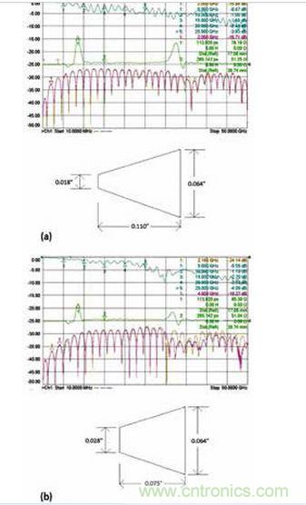 3 個(gè)具有不同漸變線的微帶電路的性能；具有狹長(zhǎng)漸變線的原始設(shè)計(jì)（a）、減小漸變線的長(zhǎng)度（b）和漸變線的長(zhǎng)度進(jìn)一步減?。╟）。